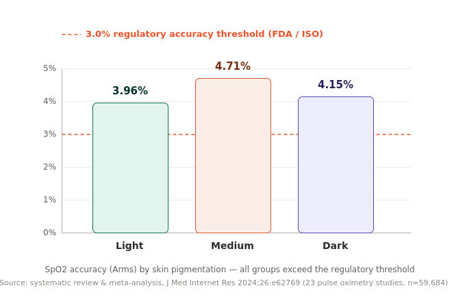 SpO2 accuracy error by skin pigmentation, against the 3% FDA/ISO accuracy threshold