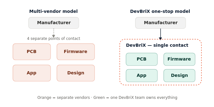 Multi-vendor coordination versus DevBriX's one-stop model