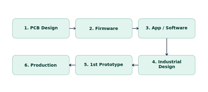 DevBriX's six-step one-stop solution process: from PCB to production