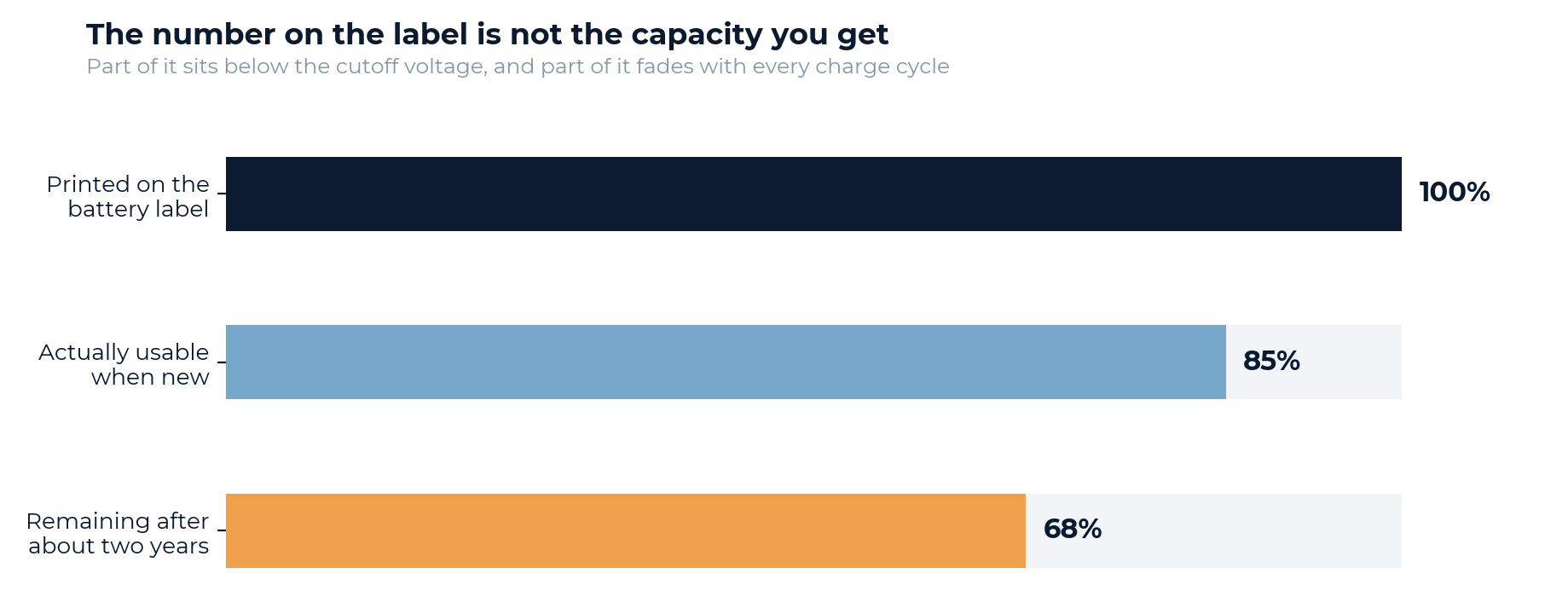 The gap between rated and usable battery capacity in a wearable device