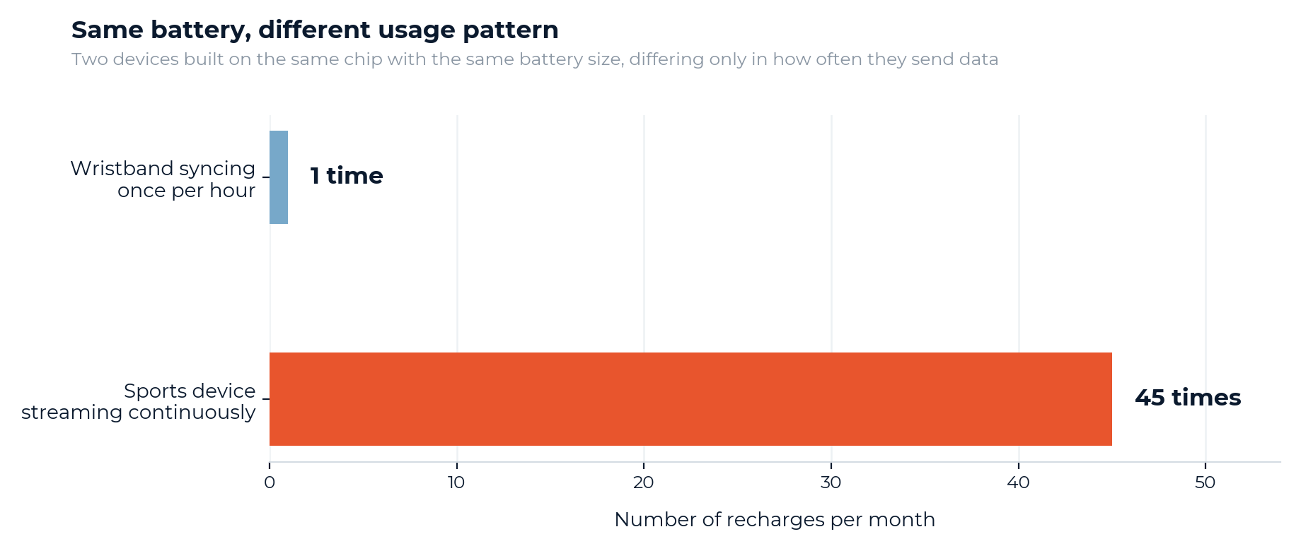 Recharges per month for two wearable devices built on identical hardware